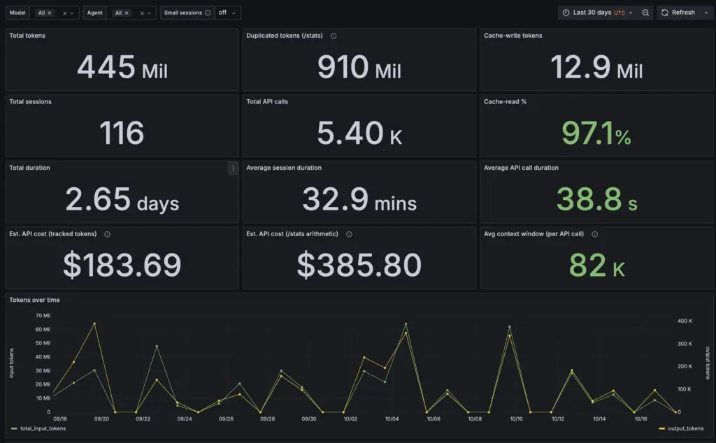 Claude Usage Overview dashboard: token, session, cache and cost totals, plus tokens over time